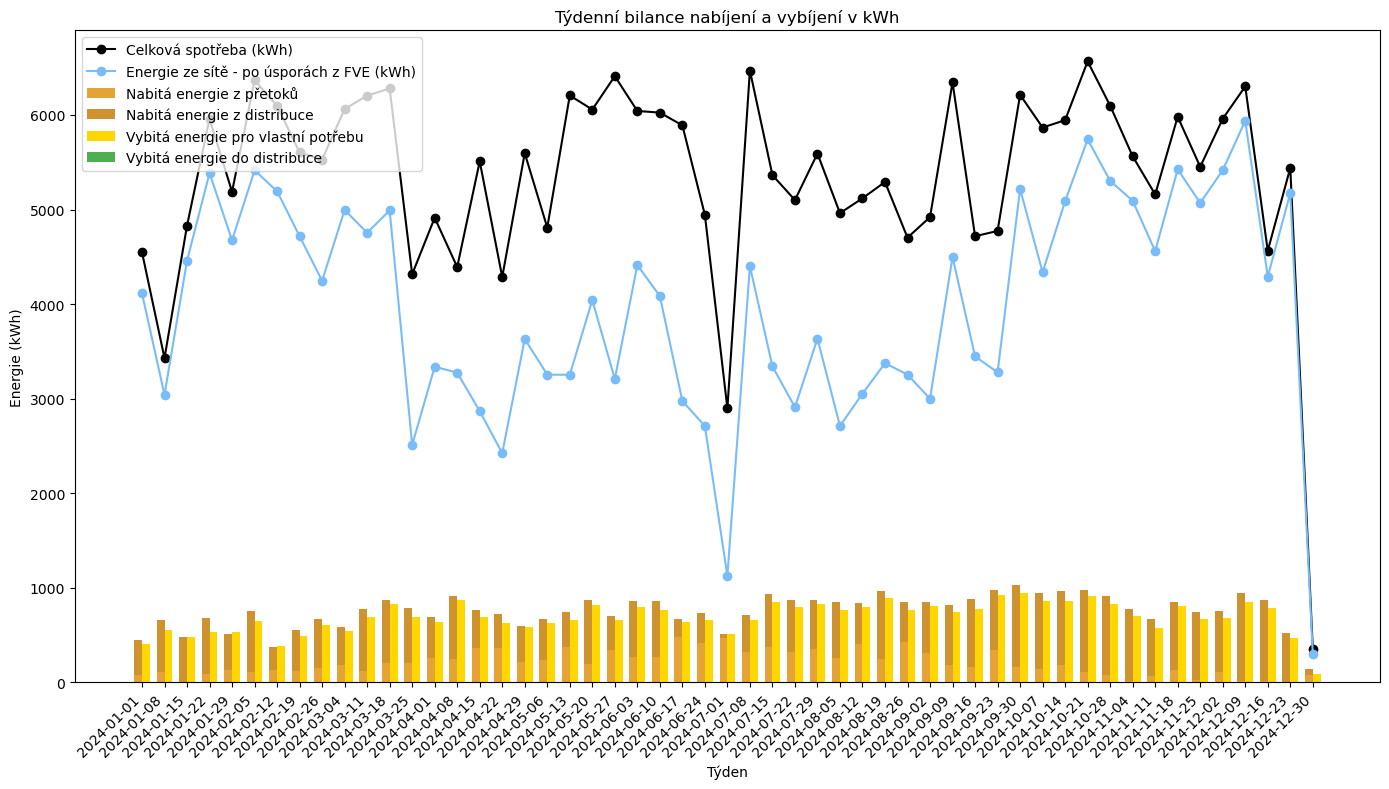 Týdenní simulace přínosu bateriového uložiště a FVE Týdenní simulace přínosu bateriového uložiště a FVE