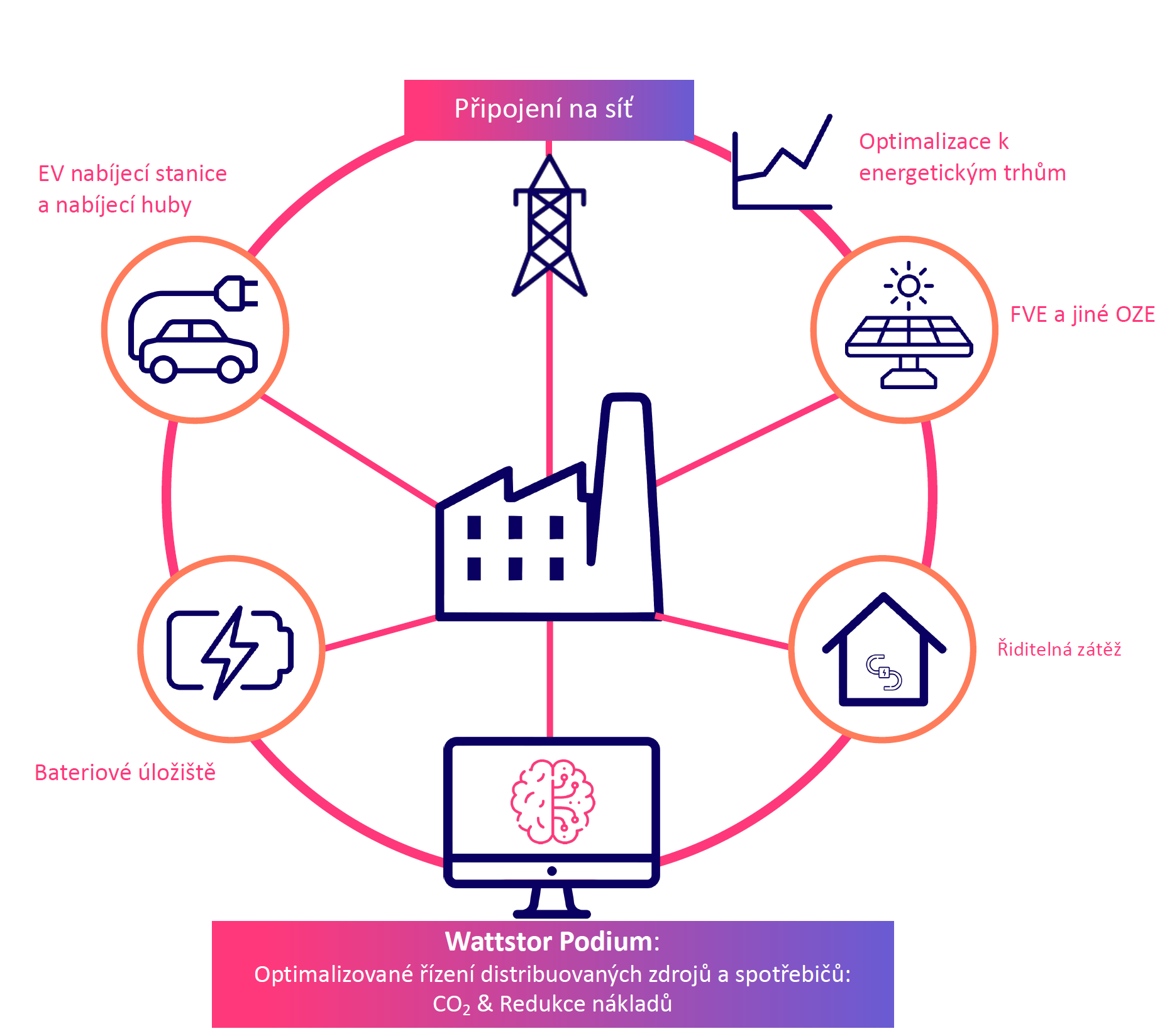 Wattstor Podium - platforma Energy Management Systému, Podium