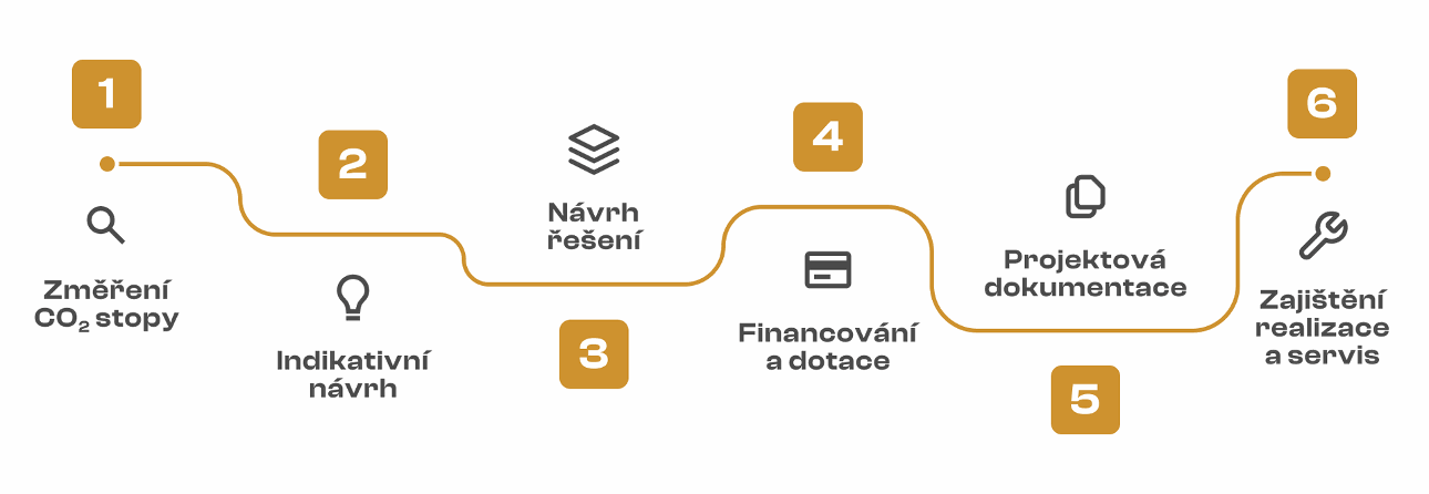 Volteon-chytrá energie A-Z na klíč